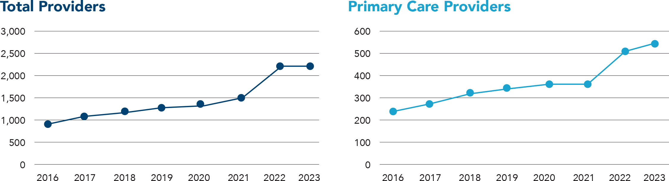 Total Providers | Primary Care Providers