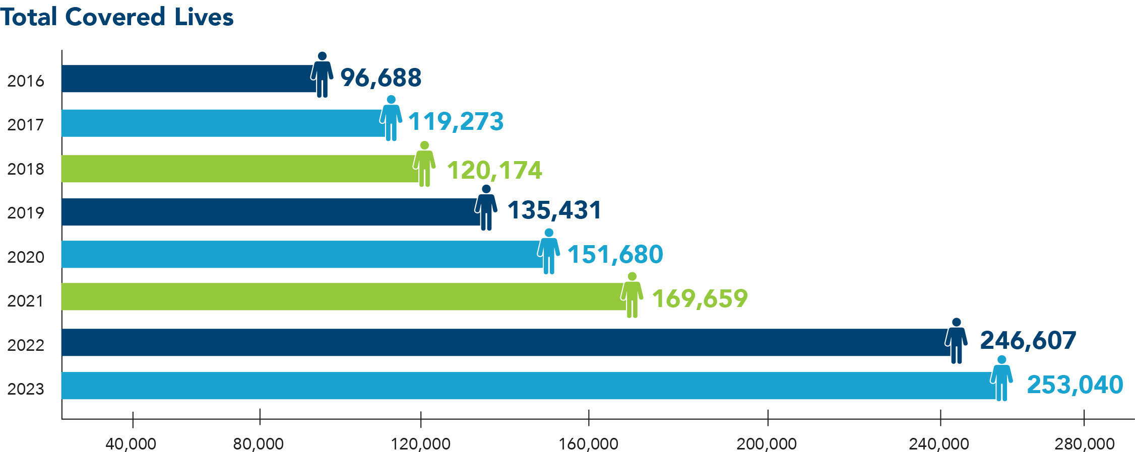 Total Covered Lives