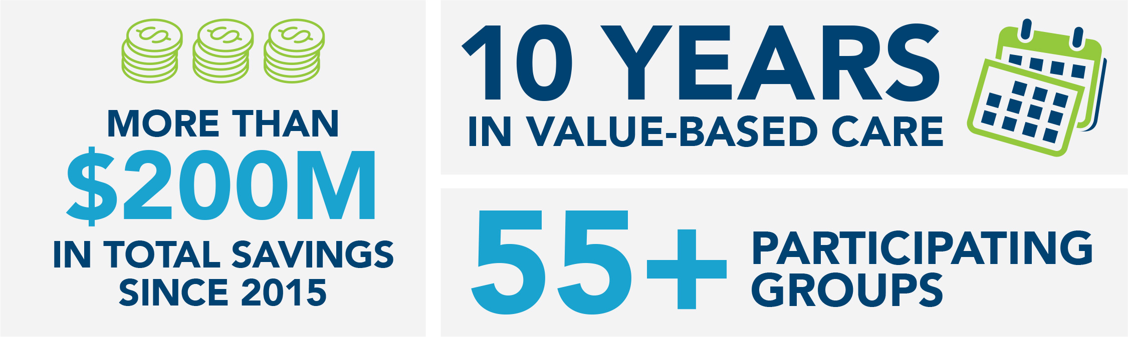 More than $200M in total savings since 2015